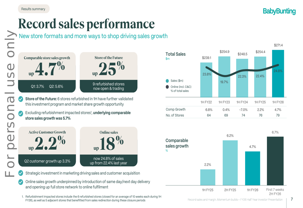 Baby Bunting 1H FY26 presentation slides: Record sales and margin as strategic initiatives gain momentum