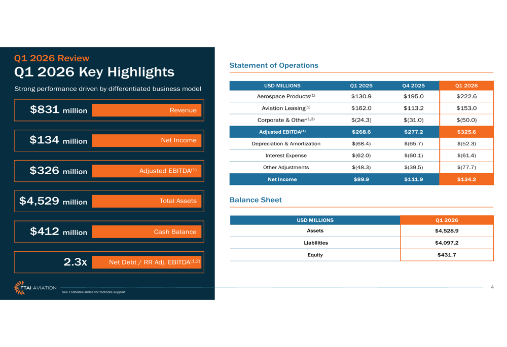 FTAI Aviation Q1 2026 slides: revenue surges 65% as production doubles