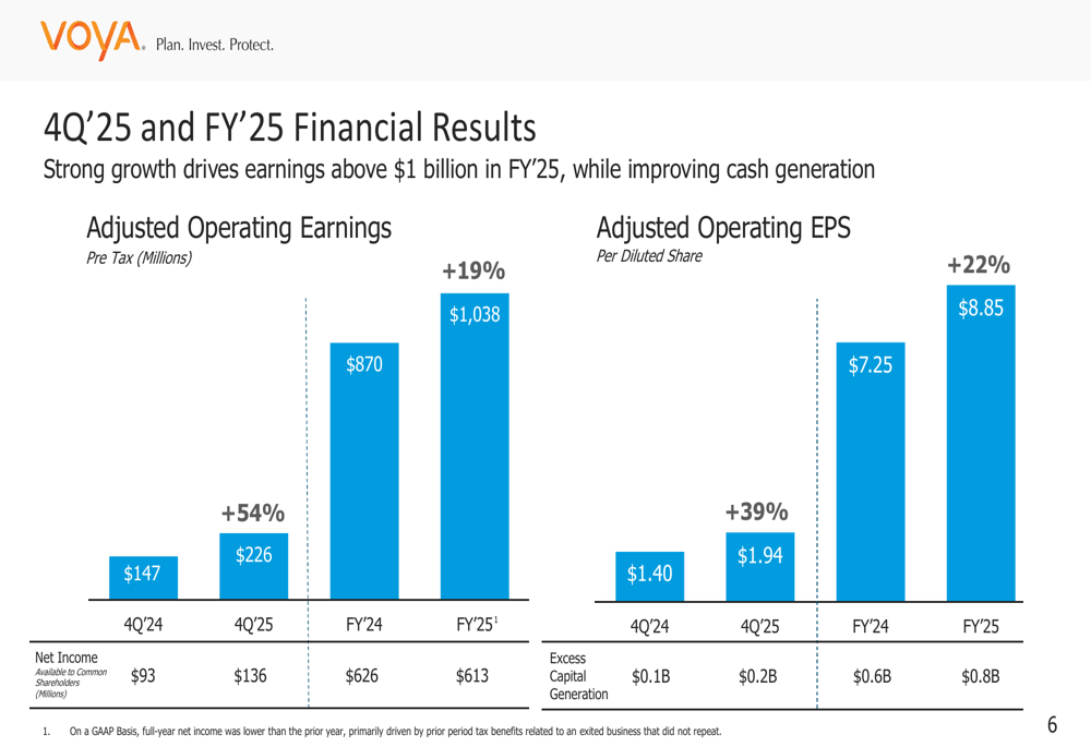 ヴォヤ・フィナンシャル2025年第4四半期：年間成長は好調も収益予想未達で株価下落