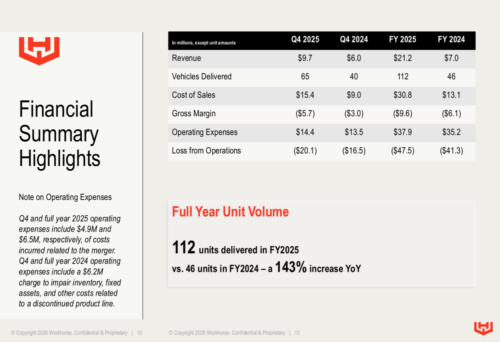 Workhorse Q4 2025 slides: revenue surges post-merger, losses widen