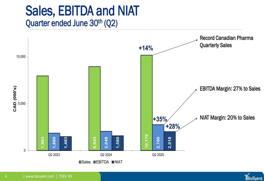BioSyent Q2 2025 presentation slides: 14% revenue growth with record pharma sales