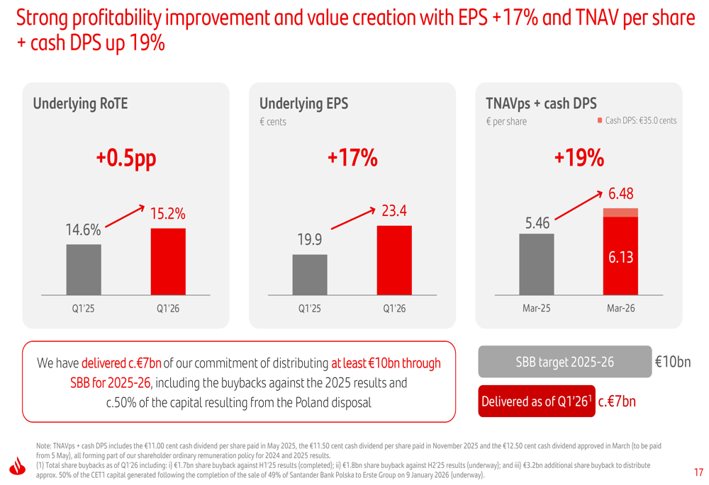 Santander Q1 2026 slides: record profit, 15% RoTE target in sight By ...
