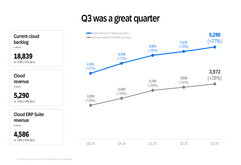 SAP Q3 2025 slides: Cloud revenue surges 27% while total revenue misses expectations