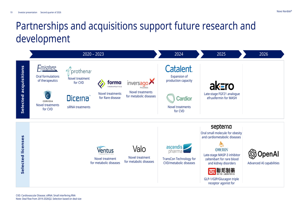 Novo Nordisk Q2 2026 slides: Wegovy pill drives sales beat By Investing.com