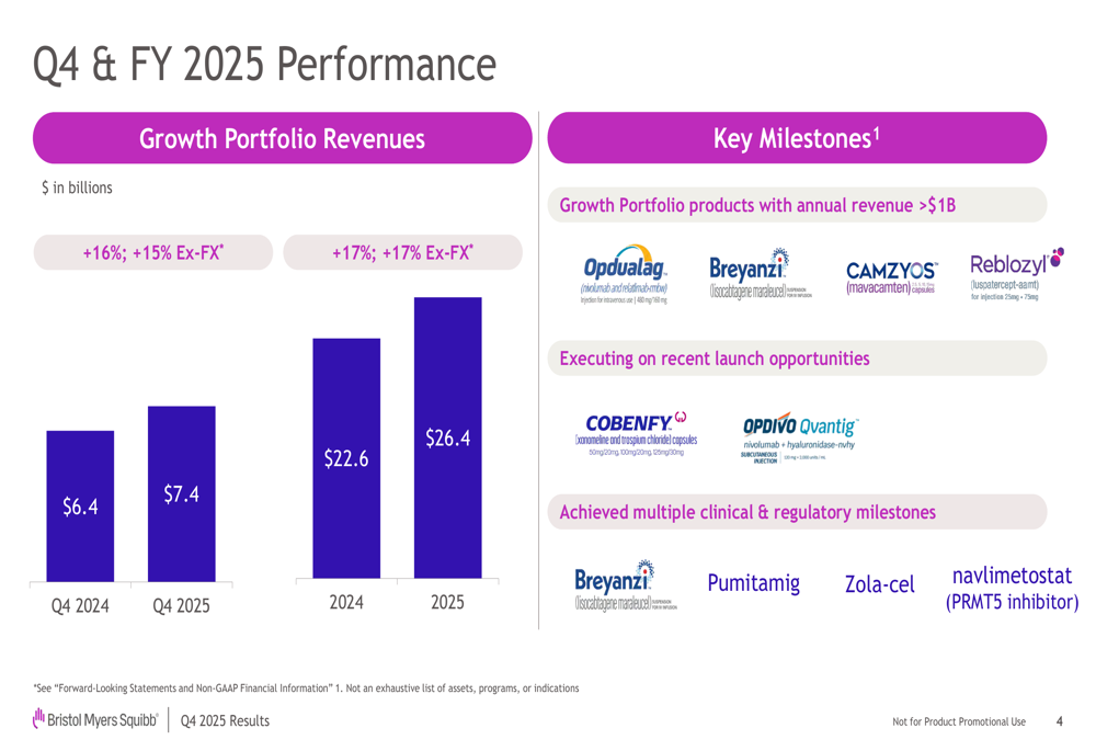 ブリストル・マイヤーズ・スクイブ・カンパニー 2025年第4四半期：成長製品群がレガシー製品の減少を相殺