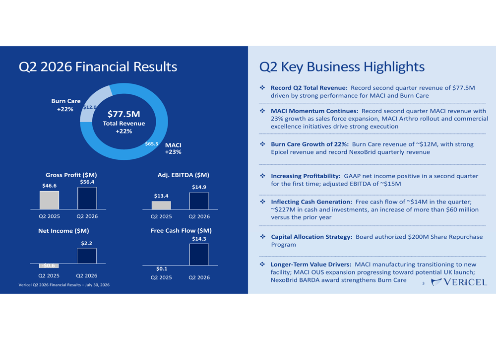 Vericel Q2 2026 slides: record revenue, first profitable quarter - image 3