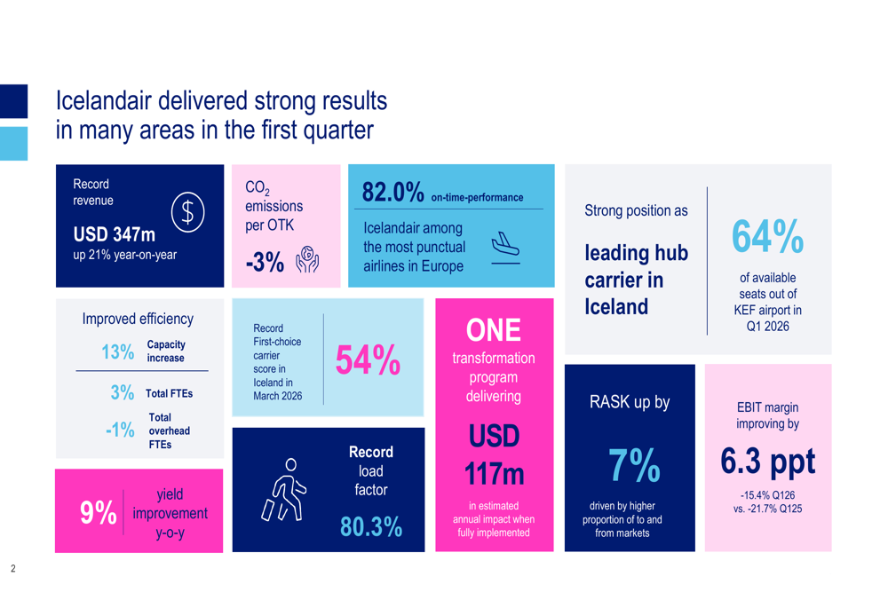 아이슬란드에어, 2026년 1분기 실적 발표: 사상 최대 매출, 유가·환율 부담 상쇄