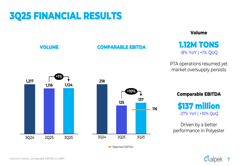 Alpek Reports 10% EBITDA Growth in Q3 2025 Despite Market Challenges