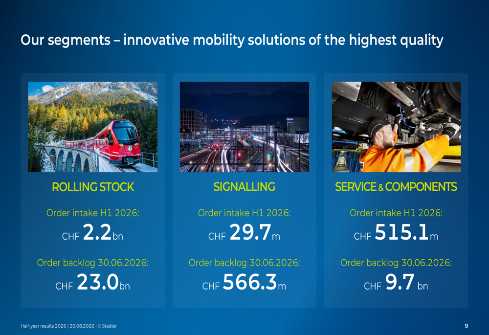 Stadler Rail H1 2026 slides: record revenue growth, shares fall 22% By ...