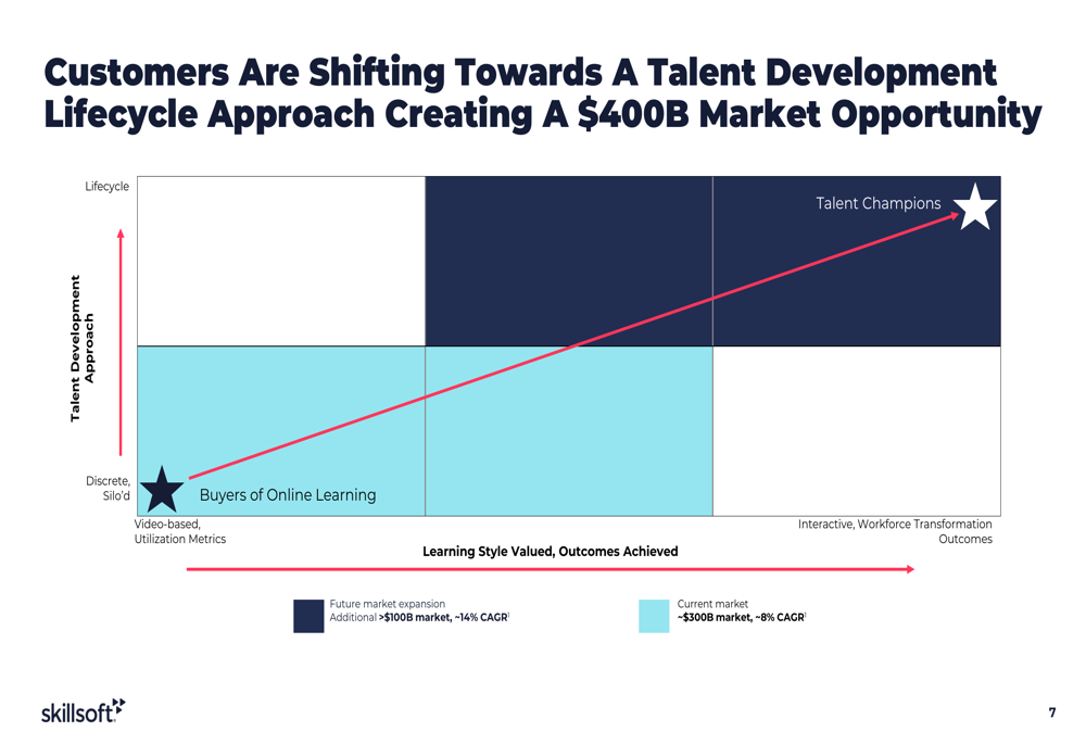 Skillsoft Q2 FY2026 slides: AI learning surges amid revenue headwinds