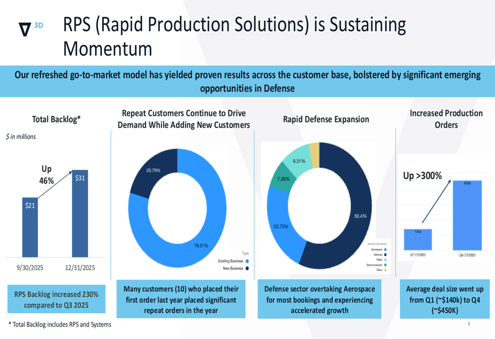 Velo3D 2025年第4四半期決算資料:収益減少も防衛部門への転換で受注残高が増加