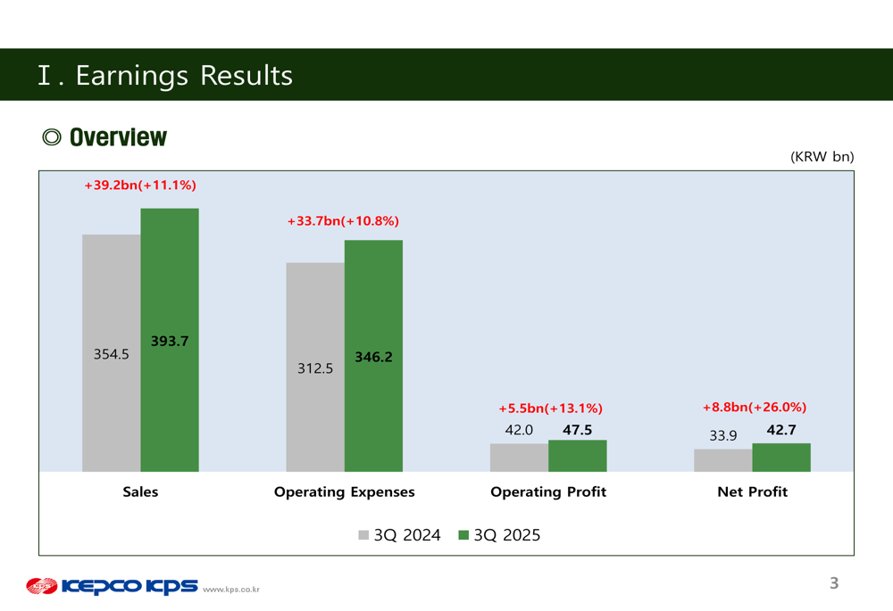 KEPCO KPS Q3 2025 slides: Double-digit profit growth amid increased maintenance