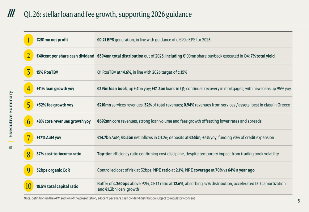피레우스 은행 2026년 1분기 실적 발표: 탁월한 수수료 성장으로 수익성 견인