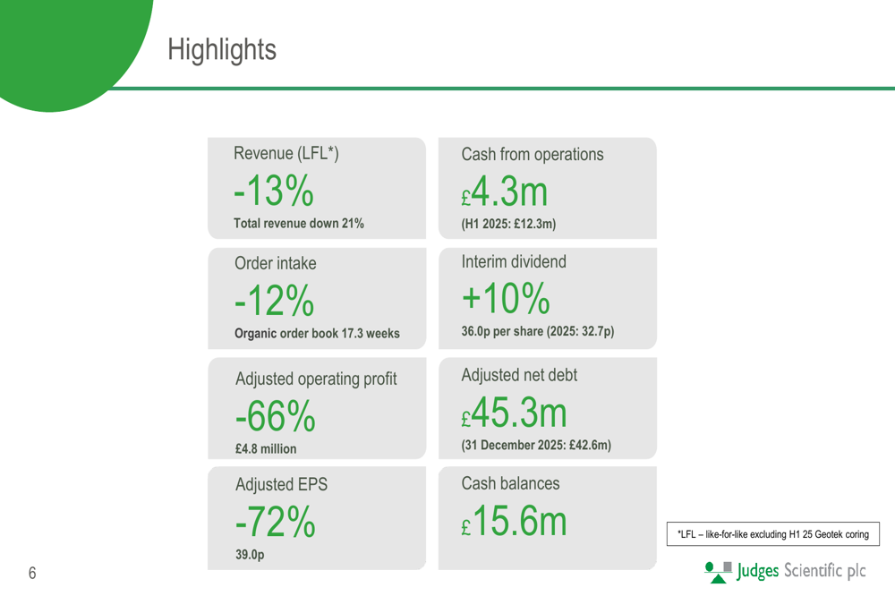 Judges Scientific H1 2026 slides: profit drops 72% as orders recover By ...