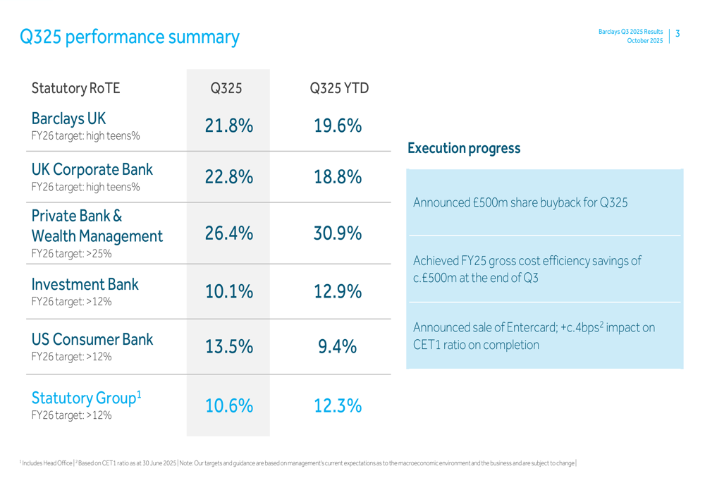 Barclays Reports Strong Q3 2025 Results with Upgraded Guidance