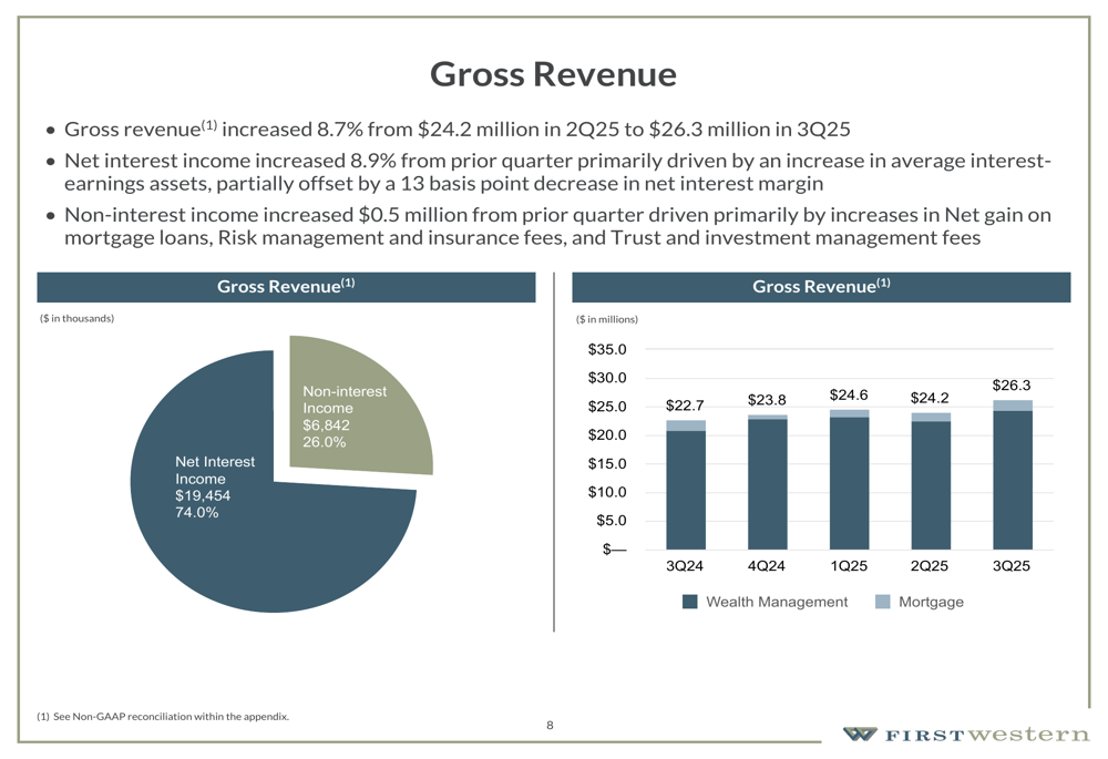 First Western Q3 2025 slides: Deposit surge drives revenue growth ...
