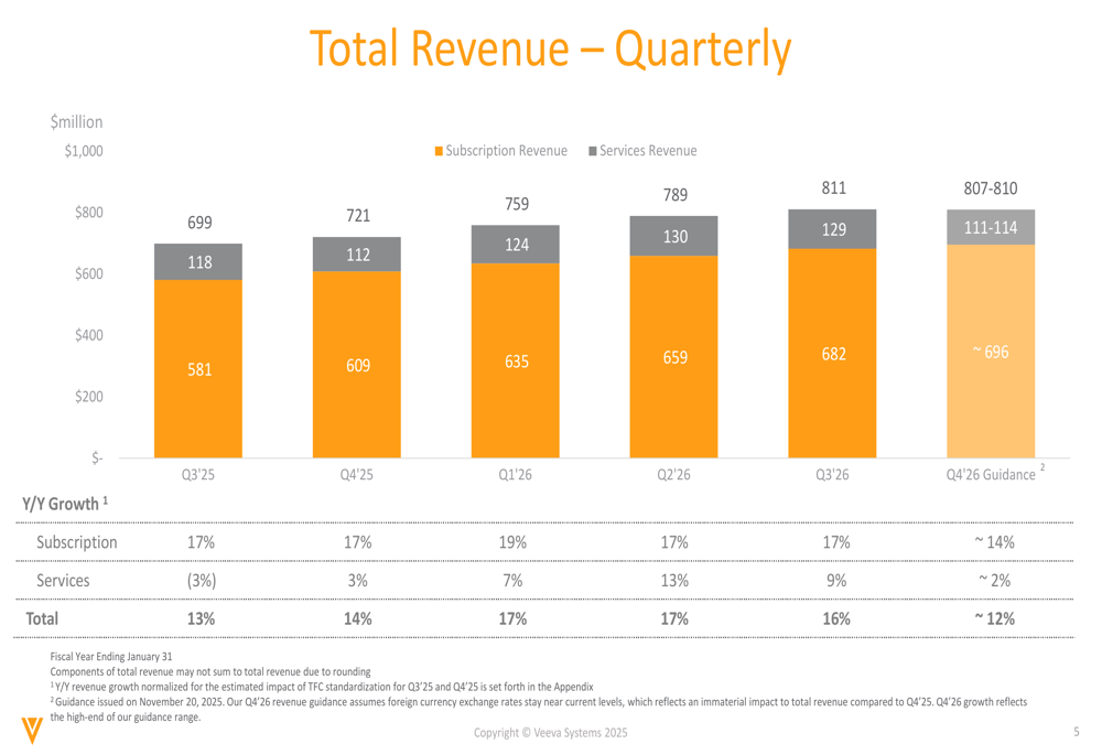 Veeva Systems Q3 2026 slides: revenue jumps 16%, margins expand to 45%