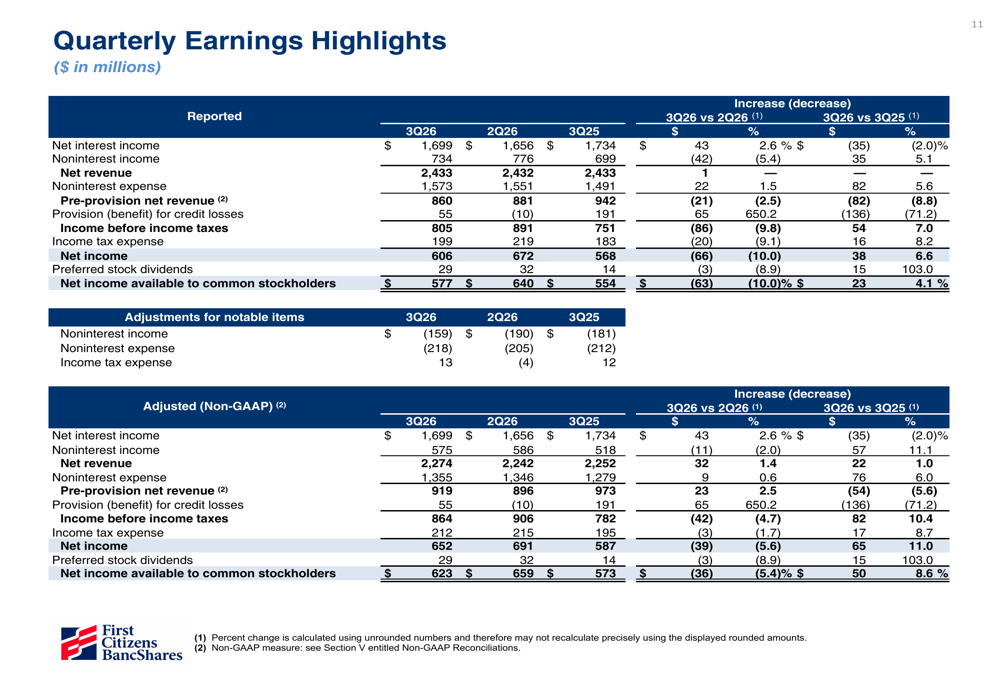 First Citizens Q3 2026 slides: balance sheet growth offsets margin ...