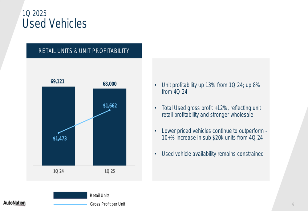 AutoNation Q1 2025 slides: Revenue up 3%, EPS grows 4% on strong ...