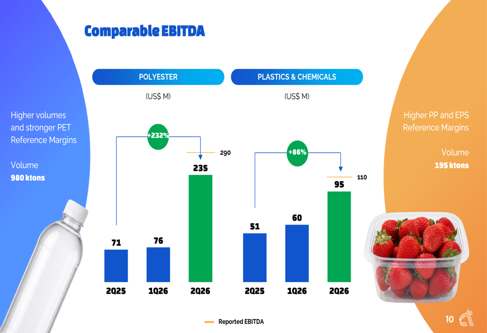 알펙, 2분기 EBITDA 300% 급증에 가이던스 대폭 상향