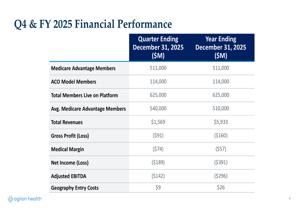 agilon health Q4 2025 slides: path to breakeven after $296M loss