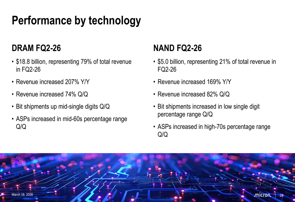 Micron Q2 2026 slides: AI demand drives record $23.9B revenue By ...