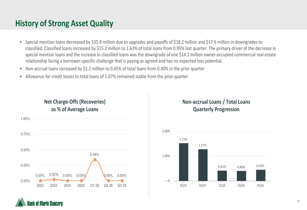 Bank Performance Slides Bank of Marin Q3 2026 slides: margin expansion drives 62% EPS growth By ...