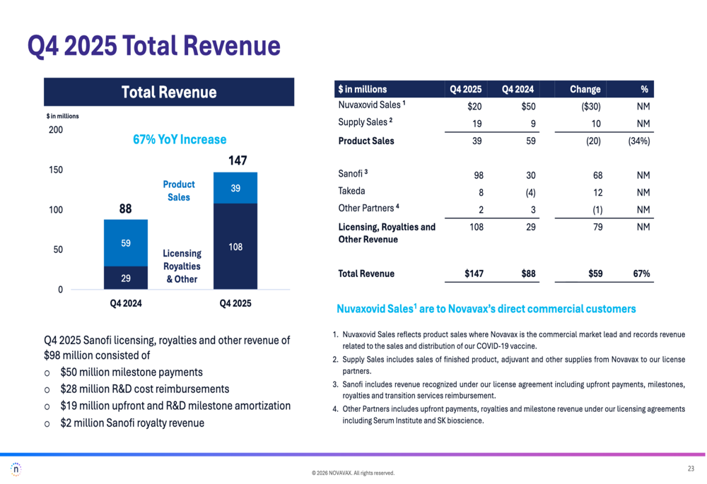 ノババックス2025年第4四半期決算:予想を上回る収益がパートナーシップ変革を加速