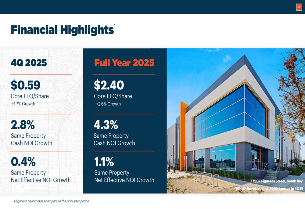 レックスフォード・インダストリアル、南カリフォルニア市場の逆風の中で成長鈍化