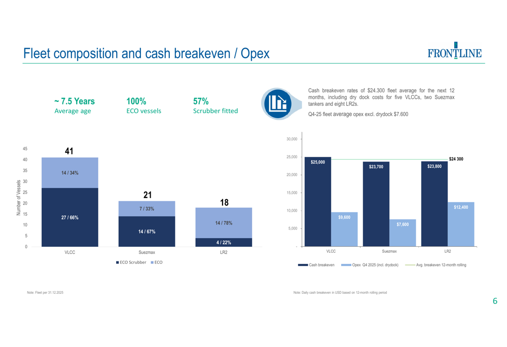 Frontline Financial Frontline Q4 2025 slides: profit surges despite earnings miss By ...