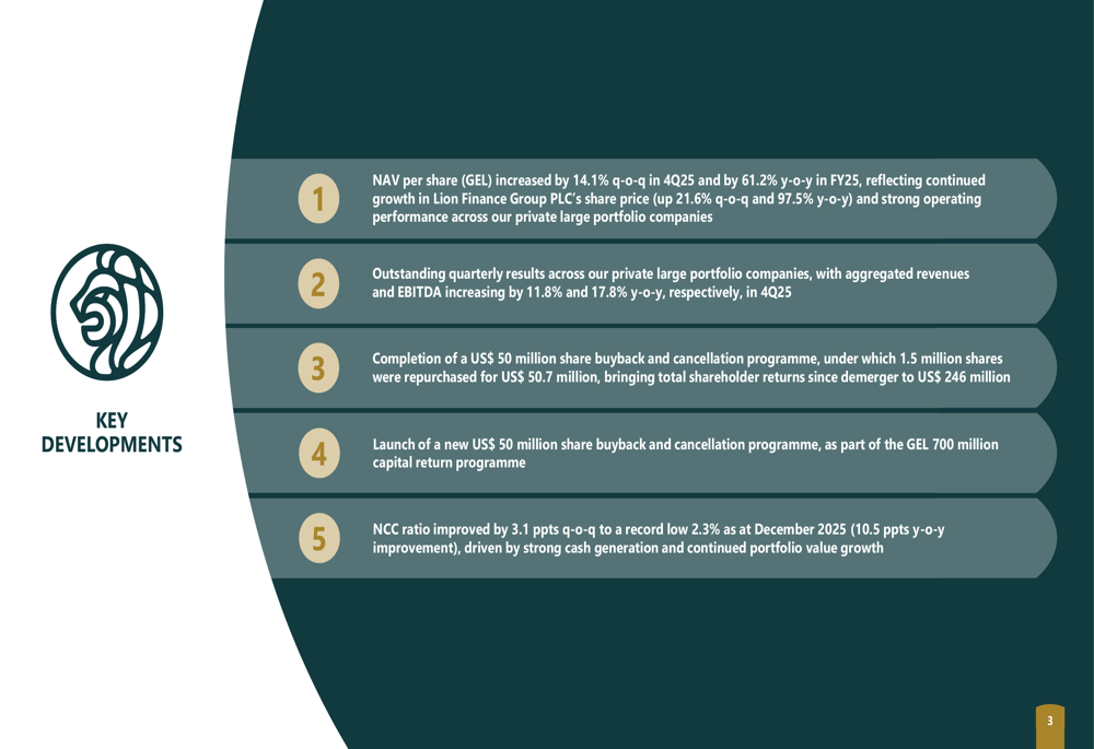 ジョージア・キャピタル2025年第4四半期決算:NAVが61%急増、資本還元が加速
