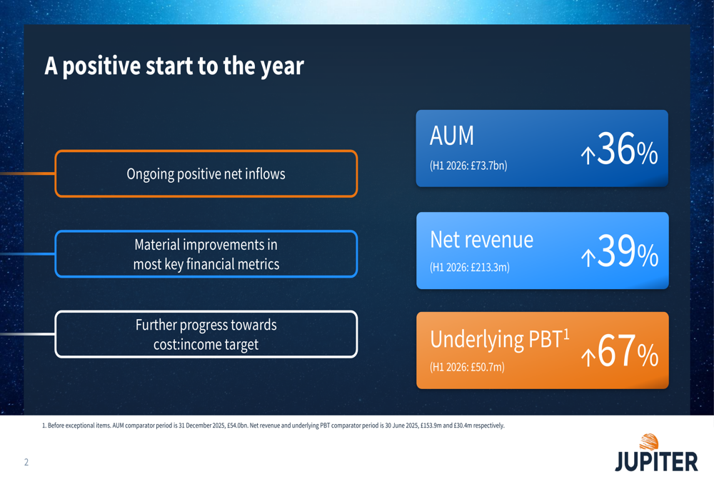 Jupiter H1 2026 slides: record AUM, 67% profit jump amid caution