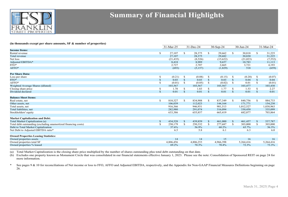 Franklin Street Properties Q1 2025 slides: Net loss widens amid office market challenges