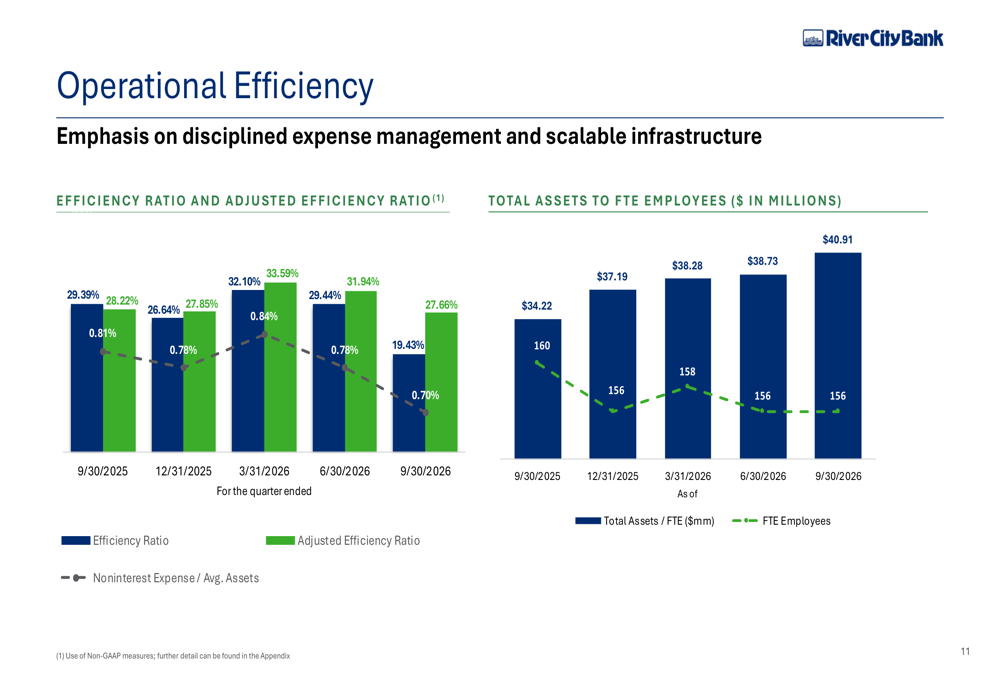 Bank Performance Slides River City Bank Q3 2026 slides: core earnings rise, credit quality ...