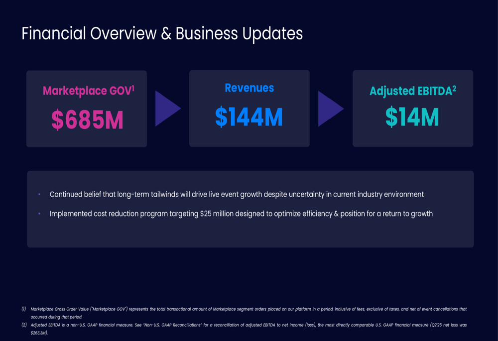 Vivid Seats Q2 2025 slides: Revenue plunges 28% as net loss widens to $263M