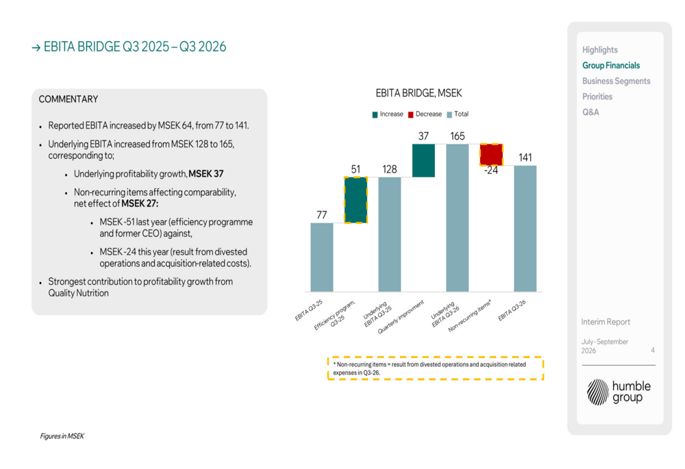Humble Group Q3 2026 slides: EBIT margin triples amid cash flow ...
