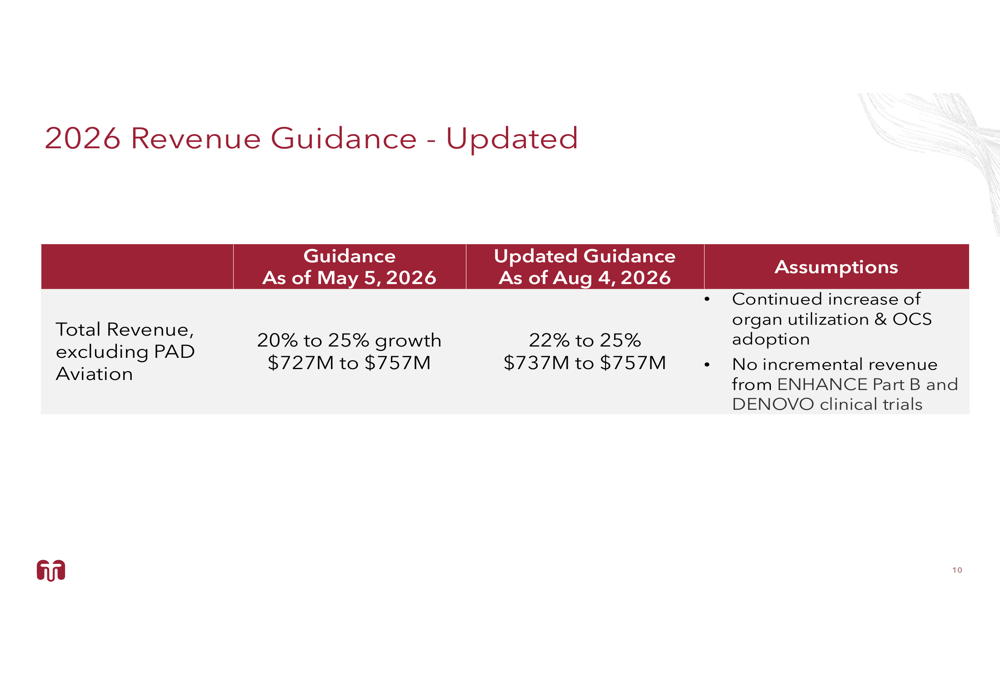 TransMedics Q2 2026 slides: revenue rises 21%, margins compress By ...