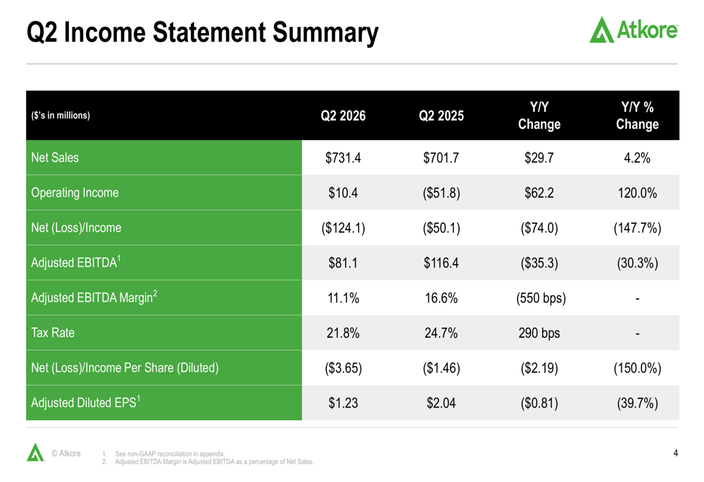 Portfolio Shift Roe Atkore Q2 2026 presentation shows recovery amid portfolio shift By ...