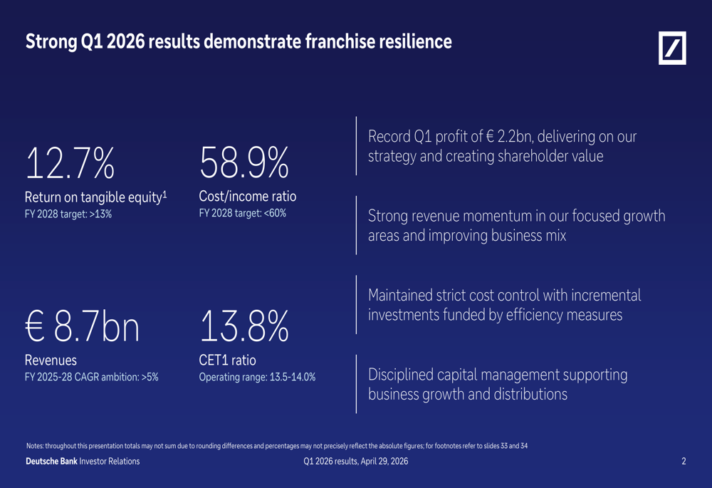 도이체방크 2026년 1분기, 기록적 이익 달성 및 모든 부문 13% RoTE 기록