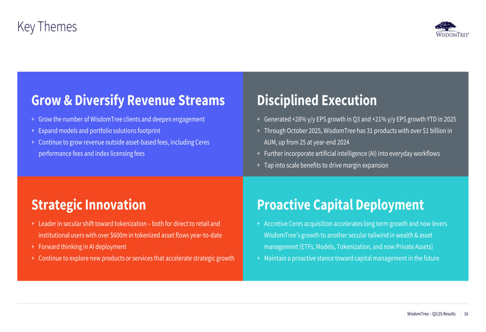 WisdomTree Q3 2025: Recordhoogte AUM en margegroei leiden tot beter dan ...