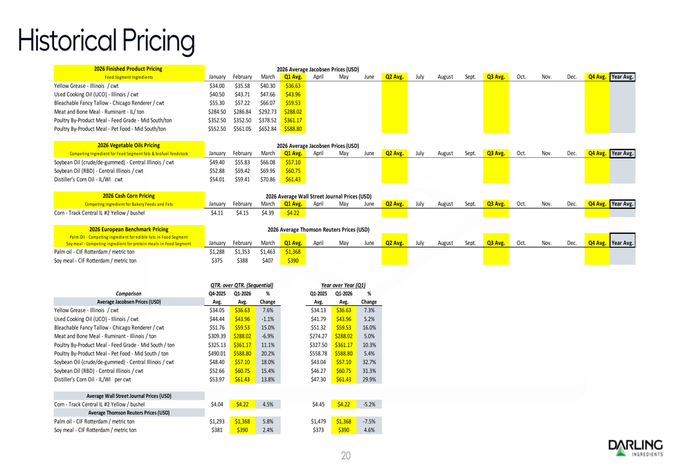Darling Ingredients Q1 2026 slides: DGD drives dramatic turnaround By ...