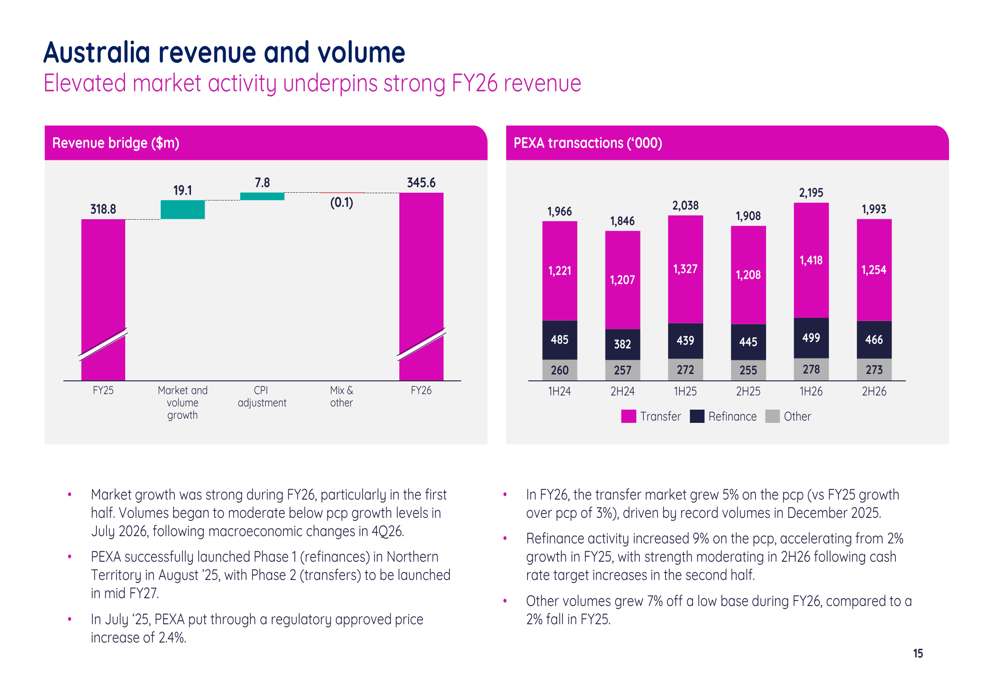 PEXA FY26 slides: strong results clouded by regulatory risk, weak ...