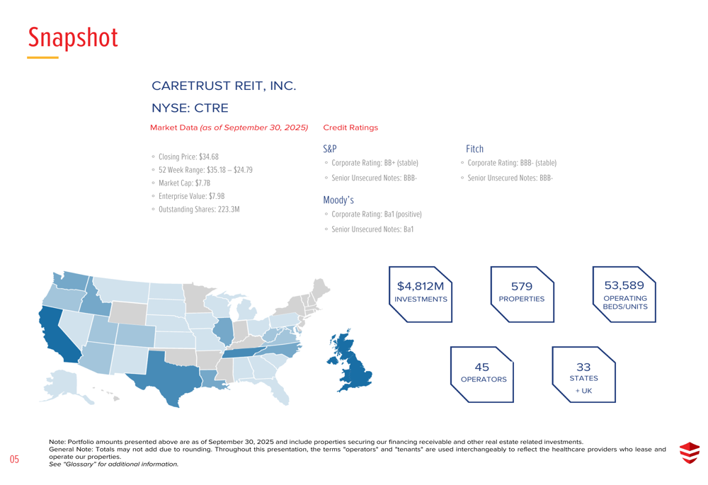 CareTrust Q3 2025 presentation: Revenue soars 36% above forecast despite EPS miss