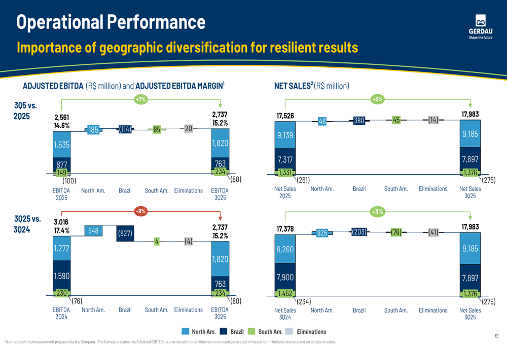 Gerdau Q3 2025 slides: North America drives growth amid Brazilian import challenges
