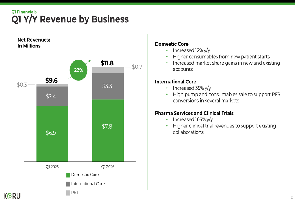 KORU Medical, 2026년 1분기 매출 22% 성장으로 예상치 상회