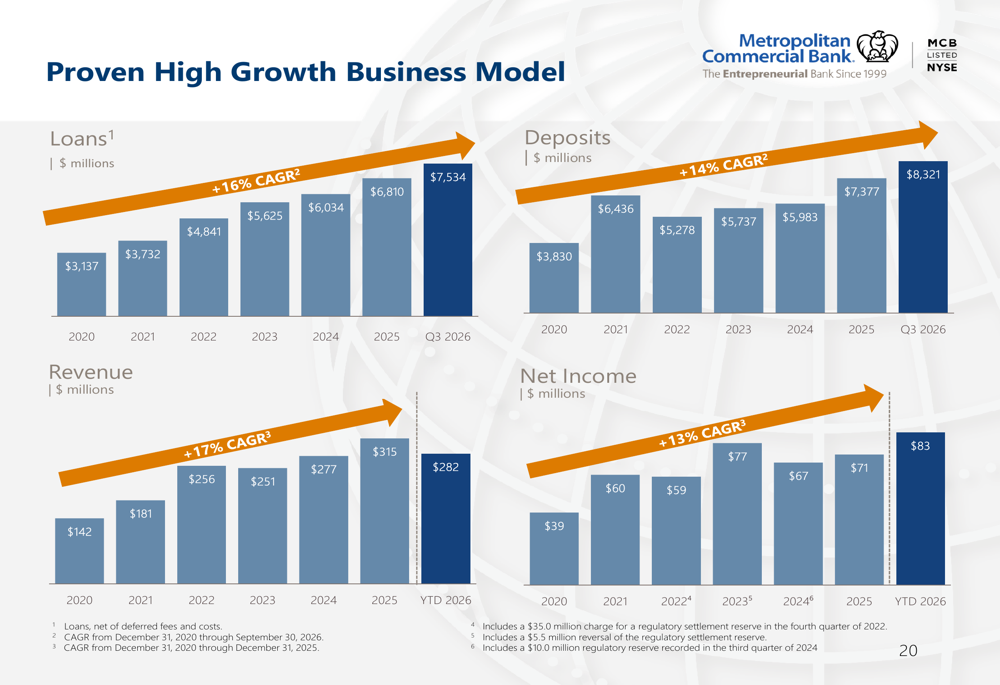Bank Performance Slides Metropolitan Commercial Bank Q3 2026 slides show margin expansion By ...