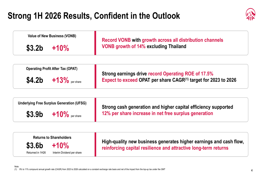 AIA Group H1 2026 slides: record ROE, raised guidance on Asia