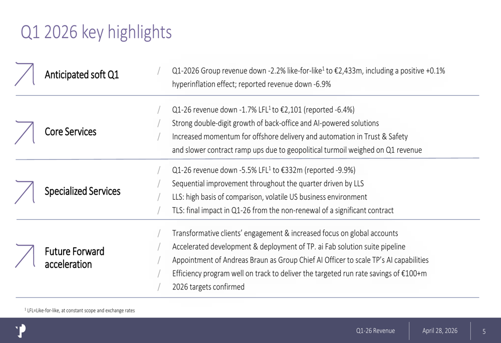 Teleperformance Q1 2026 slides: revenue dips on FX, AI push gains By ...