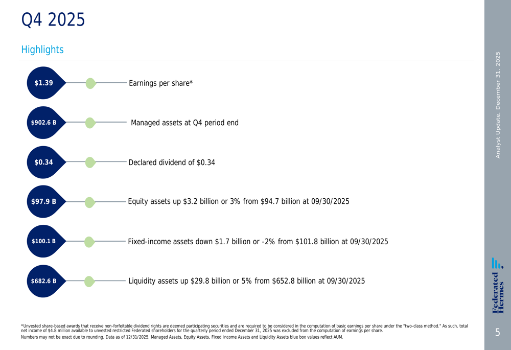 フェデレーテッド・ハーメス、2025年第4四半期：株式資産の成長によりAUMが9,030億ドルに到達