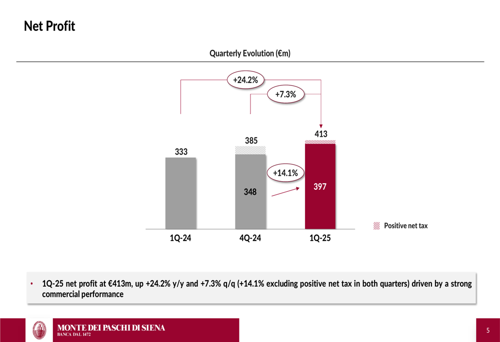 Monte dei Paschi Q1 2025 slides: Net profit jumps 24% despite rate pressures